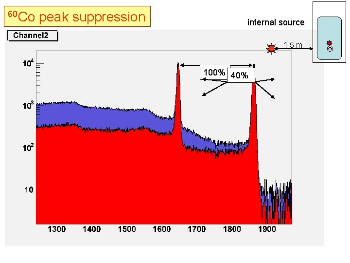 60 Co peak suppression internal externalsource 1. 5 m 100% 40% 