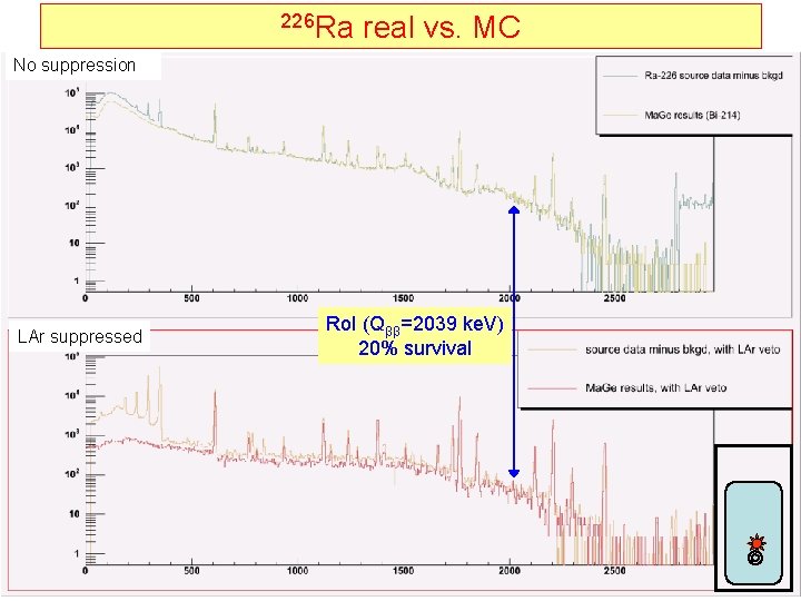 226 Ra real vs. MC No suppression LAr suppressed Ro. I (Qββ=2039 ke. V)