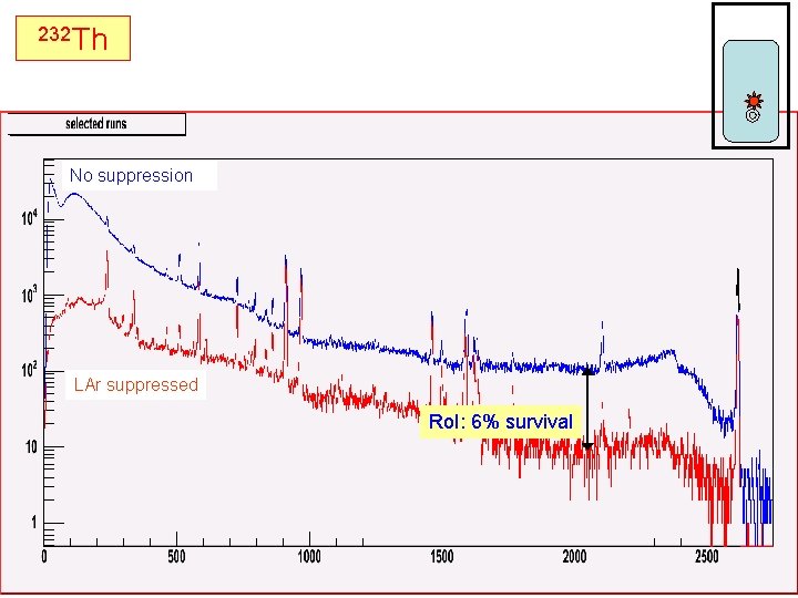 232 Th No suppression LAr suppressed Ro. I: 6% survival 