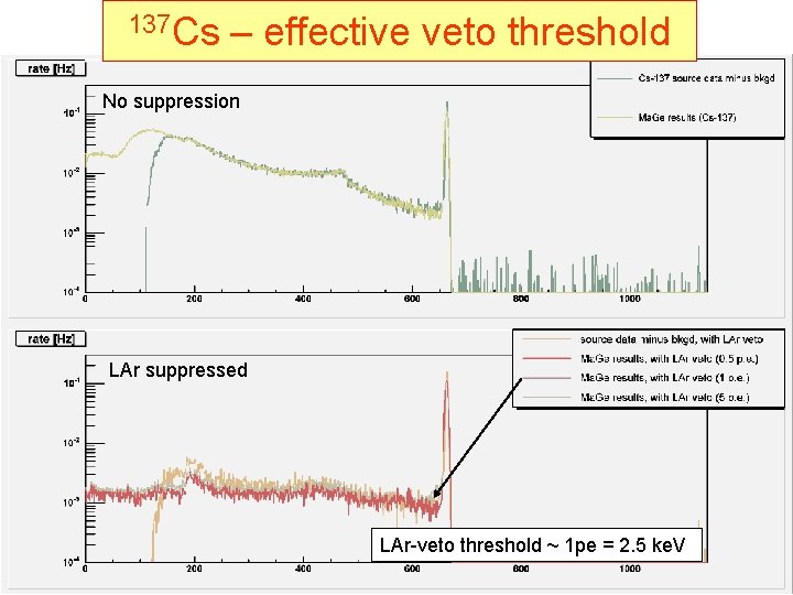 137 Cs – effective veto threshold No suppression LAr suppressed LAr-veto threshold ~ 1