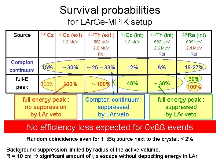 Survival probabilities for LAr. Ge-MPIK setup Source Compton continuum full-E peak 137 Cs 15%