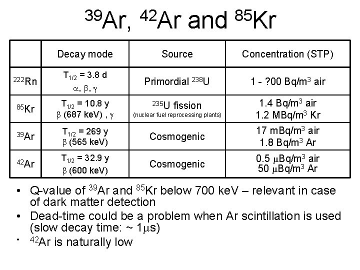 39 Ar, 42 Ar and 85 Kr Decay mode Source Concentration (STP) 222 Rn