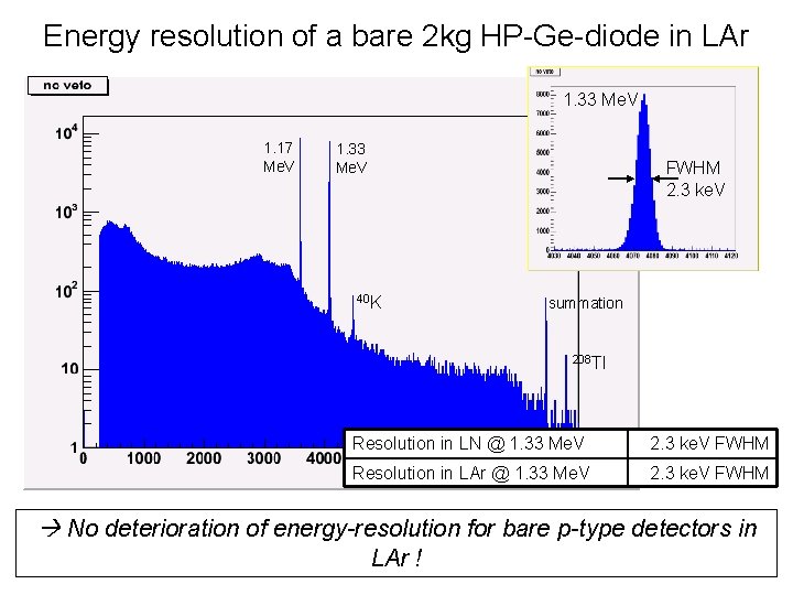 Energy resolution of a bare 2 kg HP-Ge-diode in LAr 1. 33 Me. V