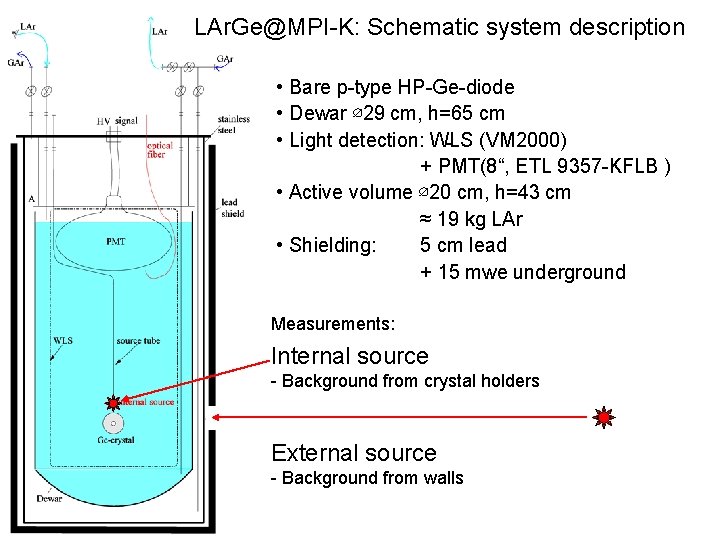 LAr. Ge@MPI-K: Schematic system description • Bare p-type HP-Ge-diode • Dewar ∅29 cm, h=65