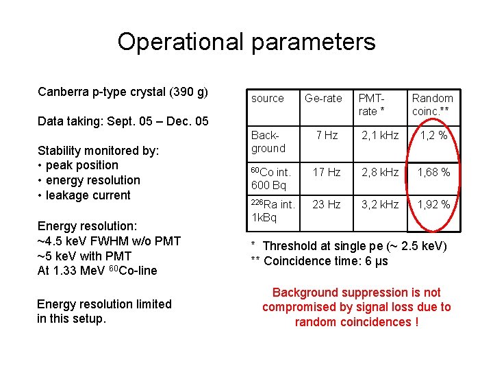 Operational parameters Canberra p-type crystal (390 g) source Ge-rate Data taking: Sept. 05 –