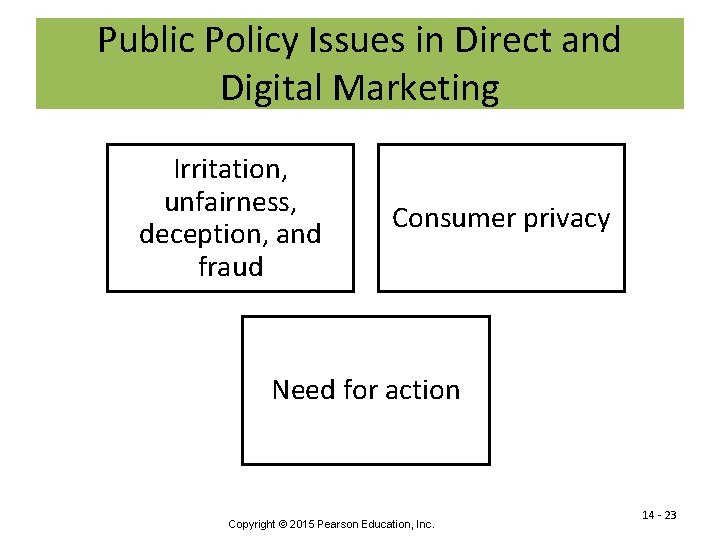 Public Policy Issues in Direct and Digital Marketing Irritation, unfairness, deception, and fraud Consumer