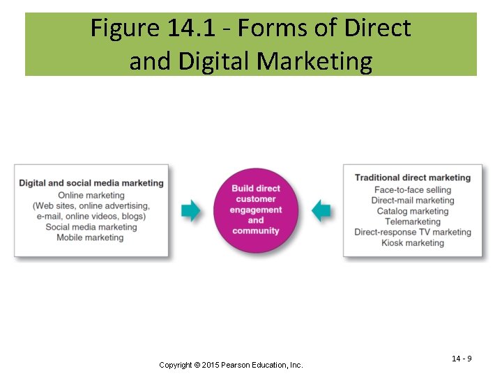 Figure 14. 1 - Forms of Direct and Digital Marketing Copyright © 2015 Pearson