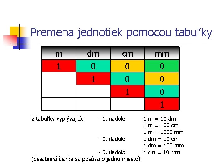 Premena jednotiek pomocou tabuľky m 1 Z tabuľky vyplýva, že dm 0 1 cm