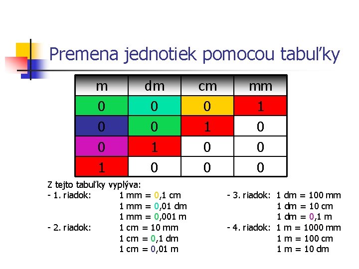 Premena jednotiek pomocou tabuľky m 0 0 0 1 dm 0 0 1 0