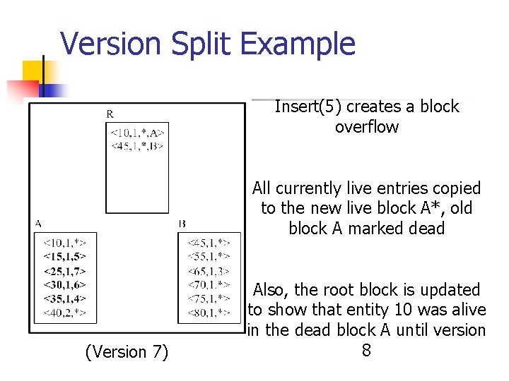 Version Split Example Insert(5) creates a block overflow All currently live entries copied to