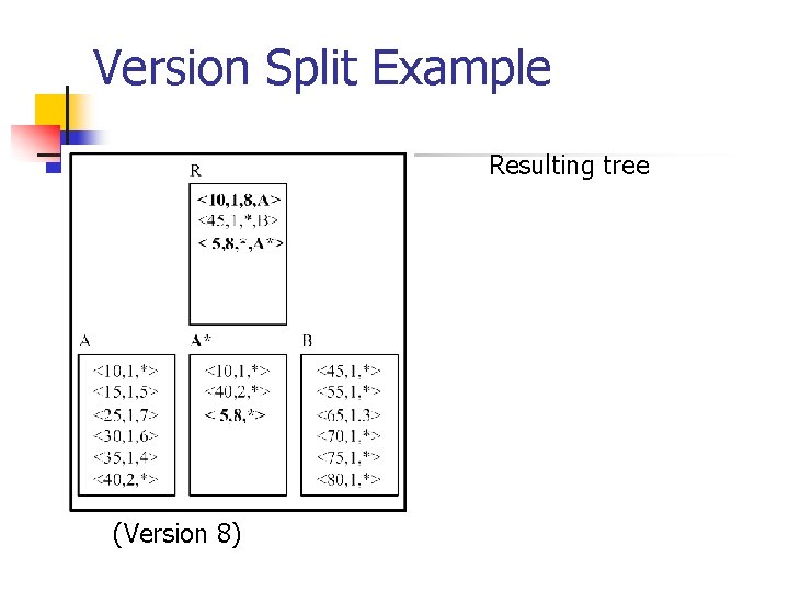 Version Split Example Resulting tree (Version 8) 