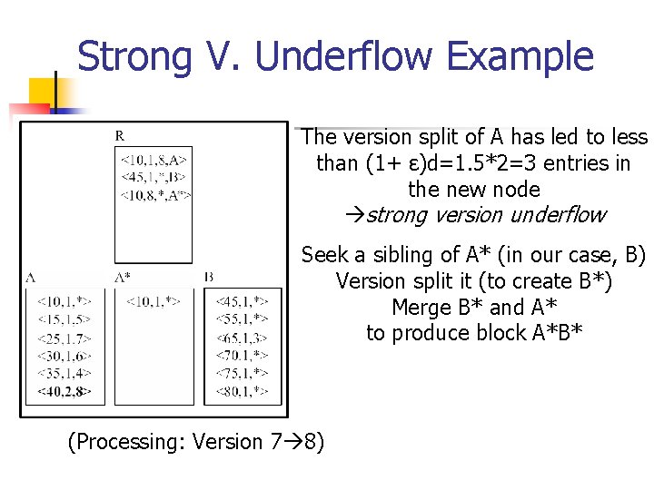 Strong V. Underflow Example The version split of A has led to less than