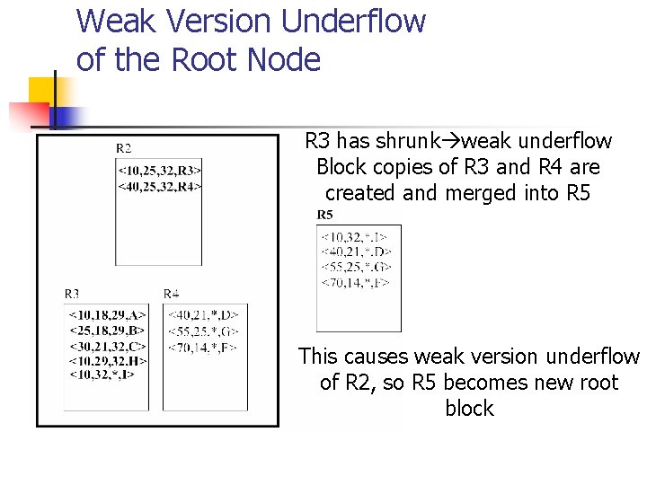 Weak Version Underflow of the Root Node R 3 has shrunk weak underflow Block