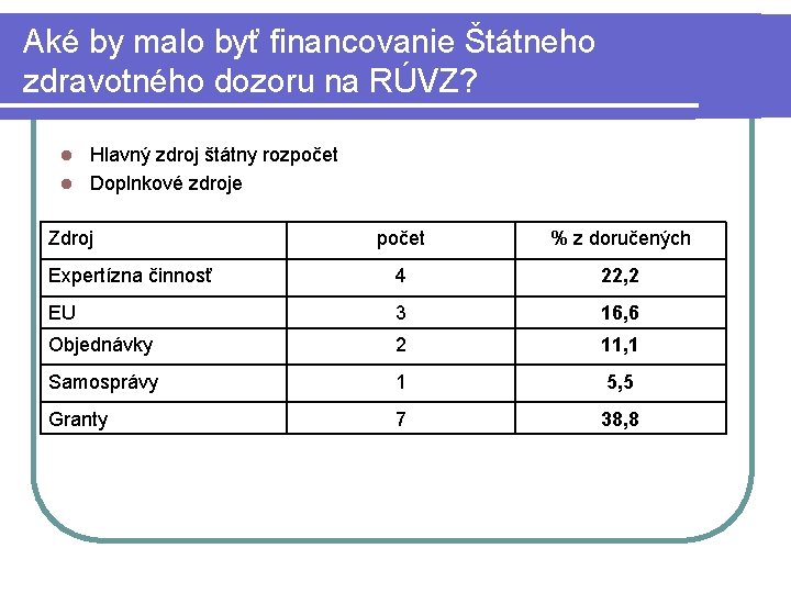 Aké by malo byť financovanie Štátneho zdravotného dozoru na RÚVZ? Hlavný zdroj štátny rozpočet