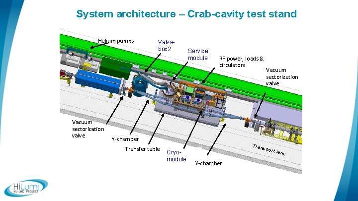 System architecture – Crab-cavity test stand Helium pumps Vacuum sectorization valve Valvebox 2 Service