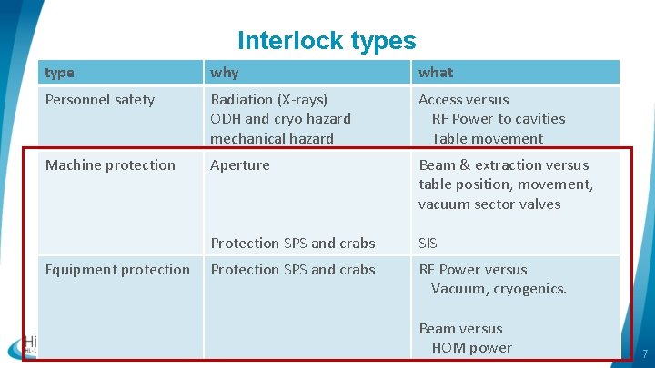Interlock types type Cryogenic distribution line why what Personnel safety Radiation (X-rays) ODH and