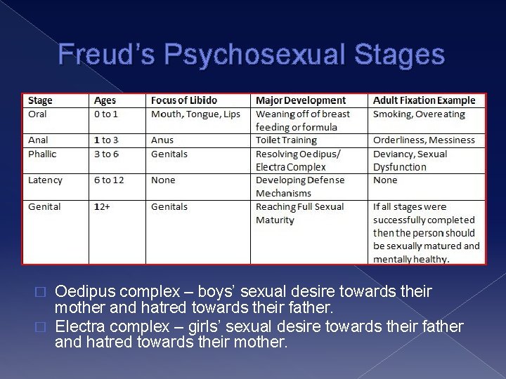 Freud’s Psychosexual Stages Oedipus complex – boys’ sexual desire towards their mother and hatred