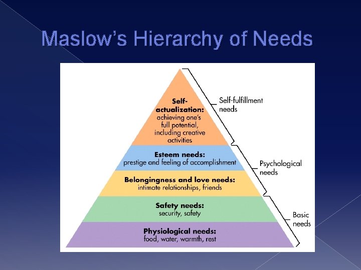 Maslow’s Hierarchy of Needs 