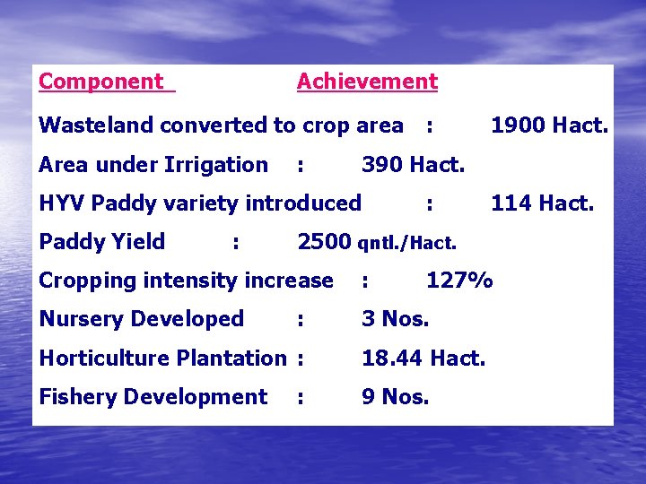 Component Achievement Wasteland converted to crop area Area under Irrigation : : 1900 Hact.