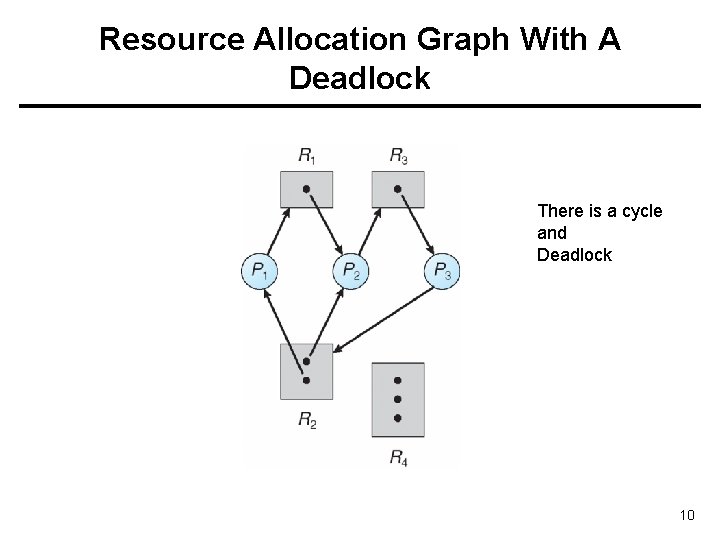 Resource Allocation Graph With A Deadlock There is a cycle and Deadlock 10 