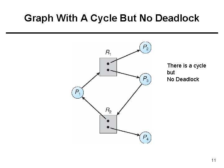 Graph With A Cycle But No Deadlock There is a cycle but No Deadlock