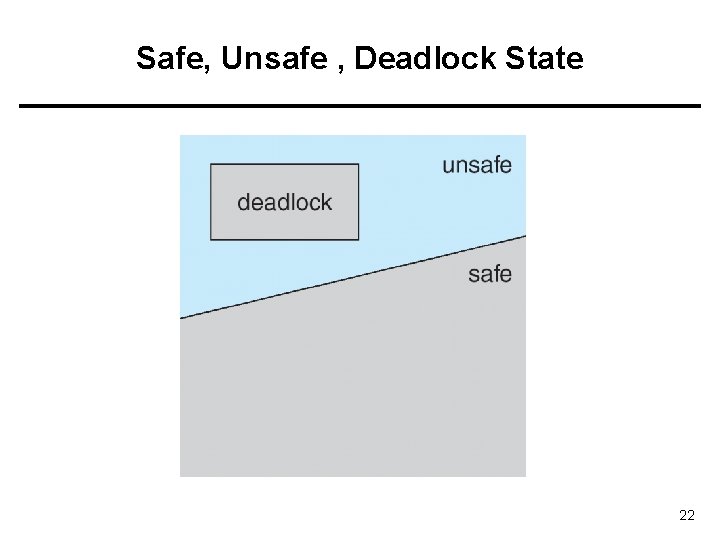 Safe, Unsafe , Deadlock State 22 