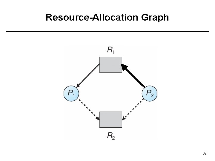 Resource-Allocation Graph 25 