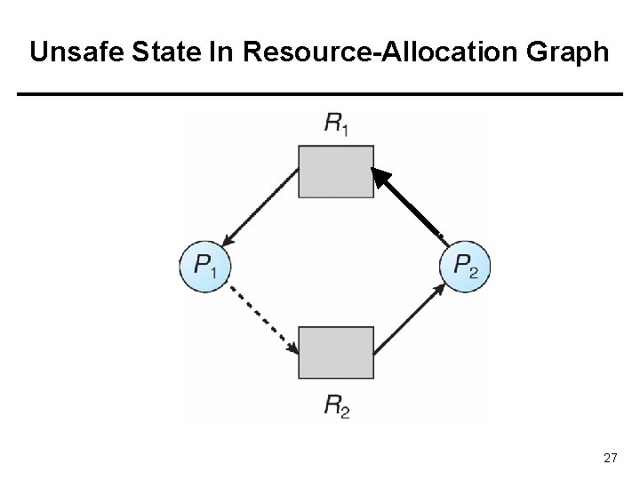 Unsafe State In Resource-Allocation Graph 27 