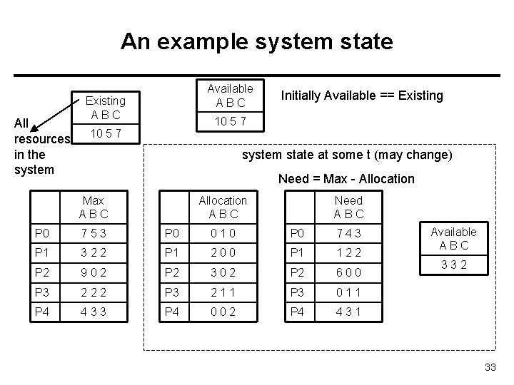 An example system state All resources in the system Available ABC Existing ABC Initially
