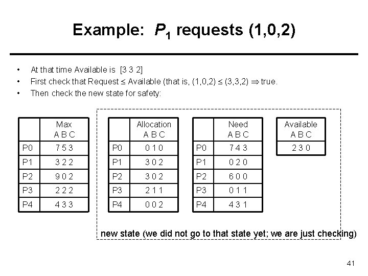 Example: P 1 requests (1, 0, 2) • • • At that time Available