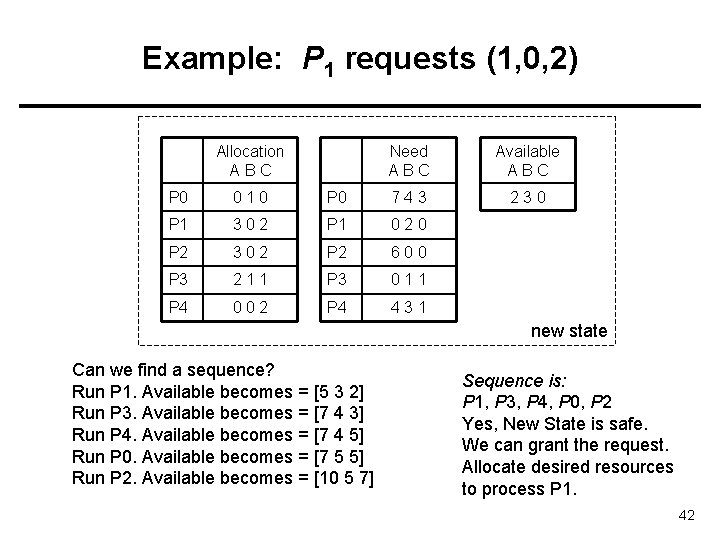 Example: P 1 requests (1, 0, 2) Allocation ABC Need ABC Available ABC 230