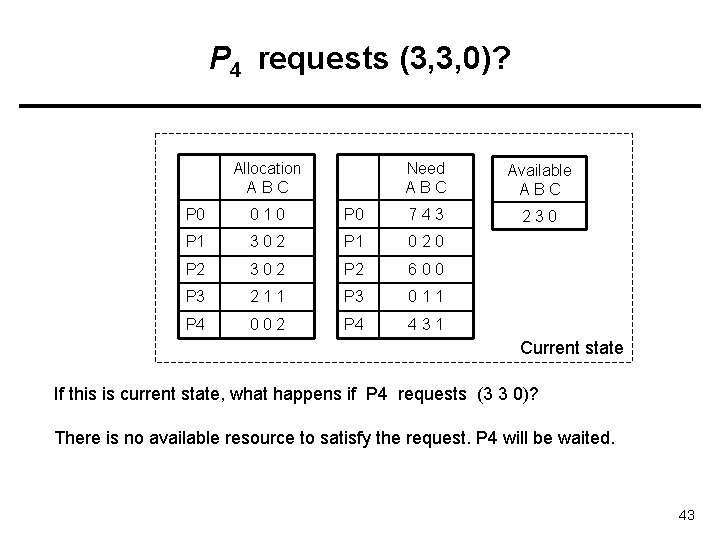 P 4 requests (3, 3, 0)? Allocation ABC Need ABC Available ABC 230 P