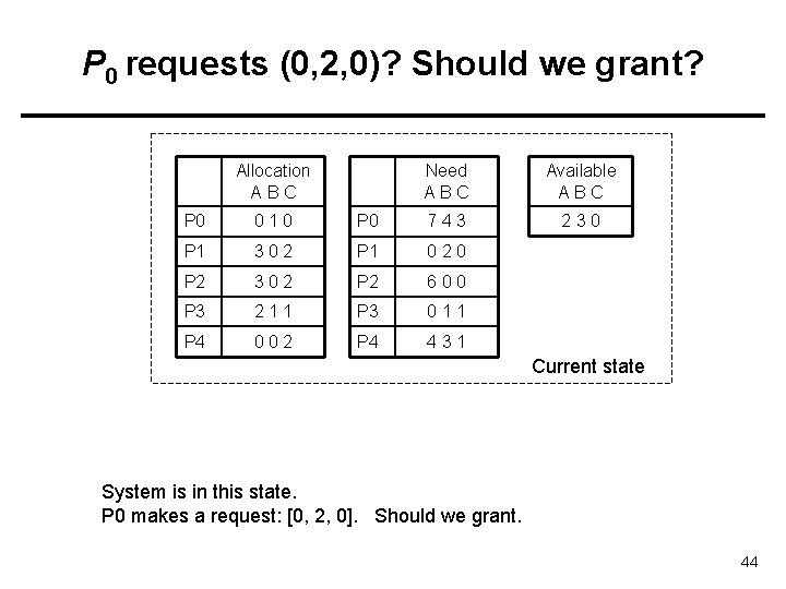 P 0 requests (0, 2, 0)? Should we grant? Allocation ABC Need ABC Available