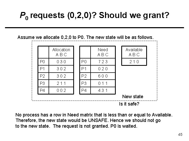 P 0 requests (0, 2, 0)? Should we grant? Assume we allocate 0, 2,
