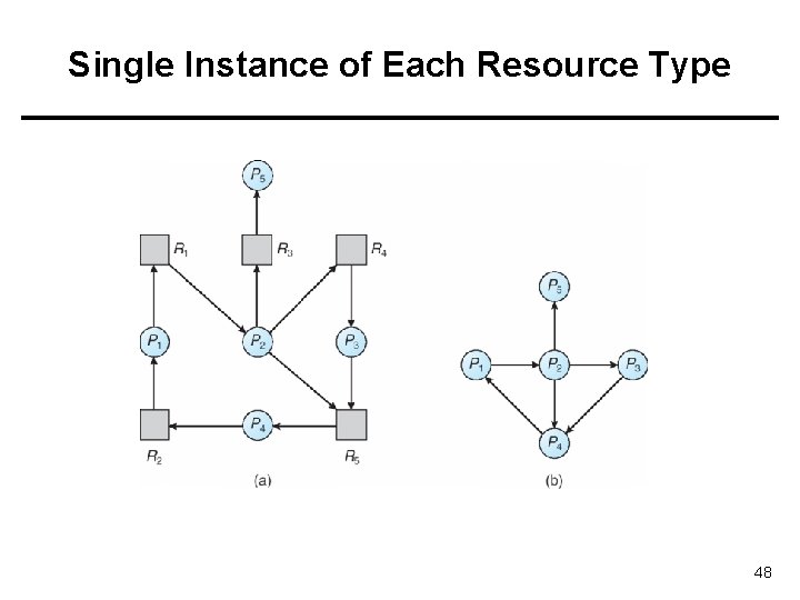 Single Instance of Each Resource Type 48 