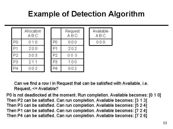 Example of Detection Algorithm Allocation ABC Request ABC Available ABC 000 P 0 010