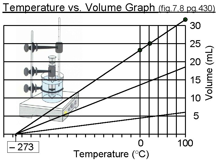 Temperature vs. Volume Graph (fig. 7, 8 pg. 430) 25 20 15 10 5 Temperature vs. Volume Graph (fig. 7, 8 pg. 430) 25 20 15 10 5