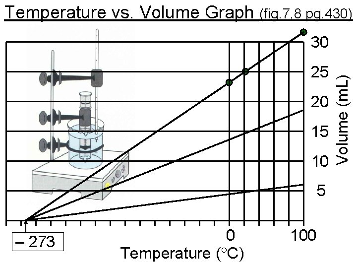 Temperature vs. Volume Graph (fig. 7, 8 pg. 430) 25 20 15 10 5