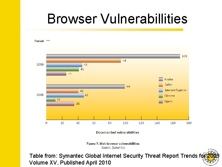 Browser Vulnerabillities Table from: Symantec Global Internet Security Threat Report Trends for 2009 Volume