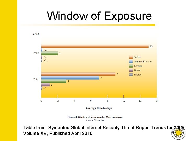 Window of Exposure Table from: Symantec Global Internet Security Threat Report Trends for 2009