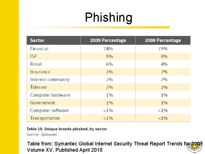 Phishing Table from: Symantec Global Internet Security Threat Report Trends for 2009 Volume XV,