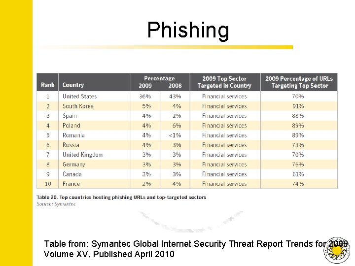 Phishing Table from: Symantec Global Internet Security Threat Report Trends for 2009 Volume XV,