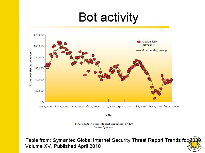 Bot activity Table from: Symantec Global Internet Security Threat Report Trends for 2009 Volume