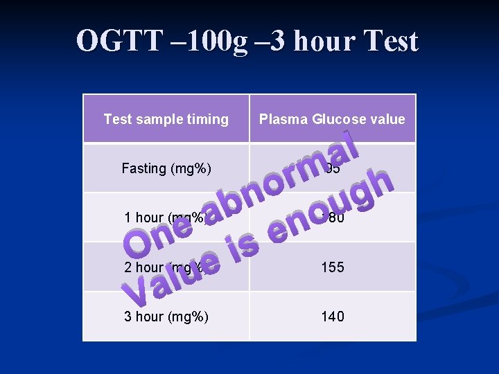 OGTT – 100 g – 3 hour Test sample timing Plasma Glucose value Fasting