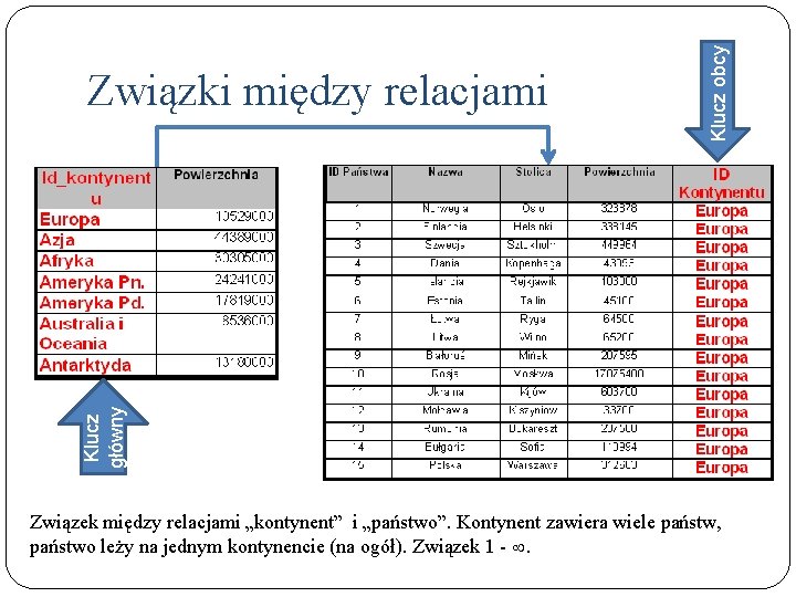 Klucz obcy Klucz główny Związki między relacjami Związek między relacjami „kontynent” i „państwo”. Kontynent