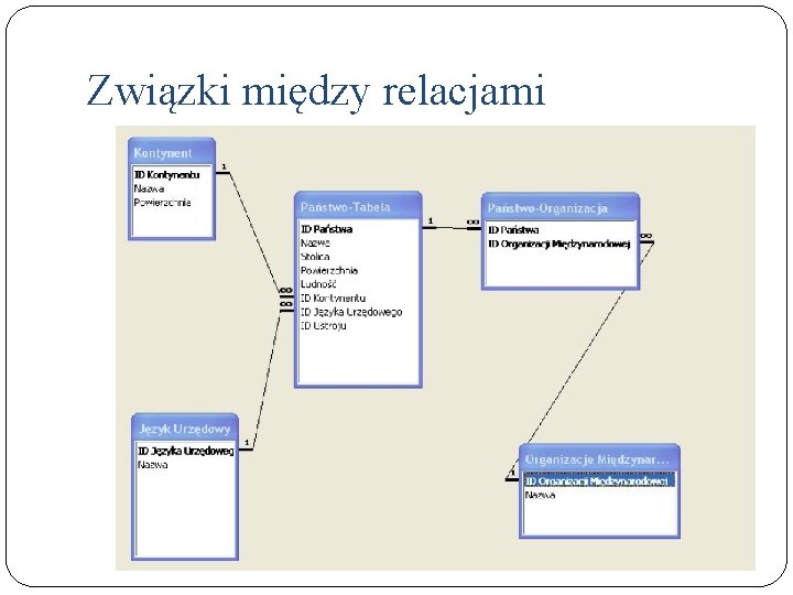 Związki między relacjami 