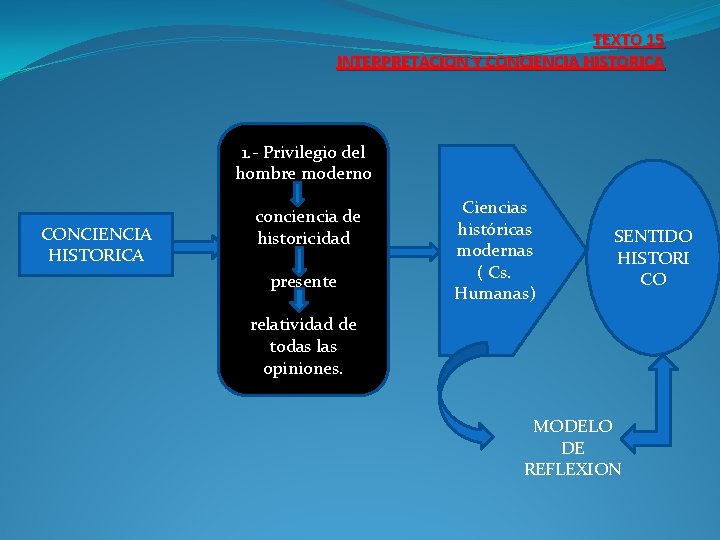 TEXTO 15 INTERPRETACION Y CONCIENCIA HISTORICA 1. - Privilegio del hombre moderno CONCIENCIA HISTORICA