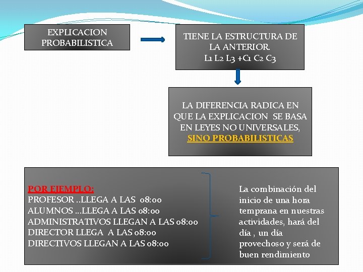 EXPLICACION PROBABILISTICA TIENE LA ESTRUCTURA DE LA ANTERIOR. L 1 L 2 L 3