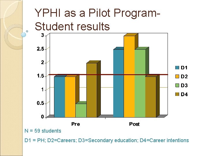 YPHI as a Pilot Program. Student results N = 59 students D 1 =