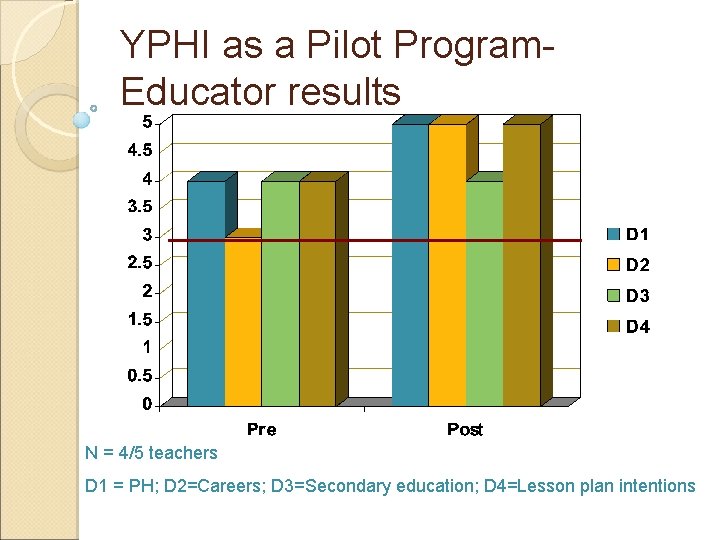 YPHI as a Pilot Program. Educator results N = 4/5 teachers D 1 =